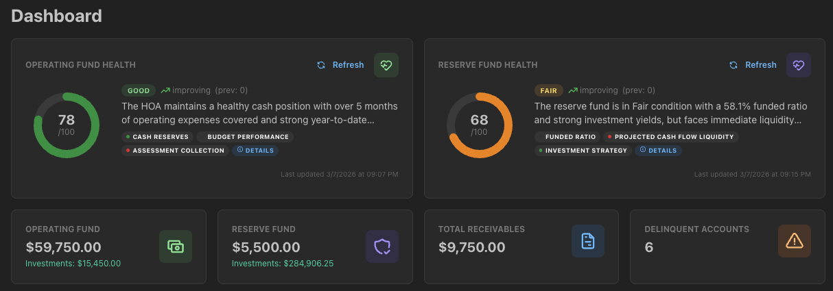 HOA LedgerIQ Dashboard — Fund health scores, operating and reserve balances