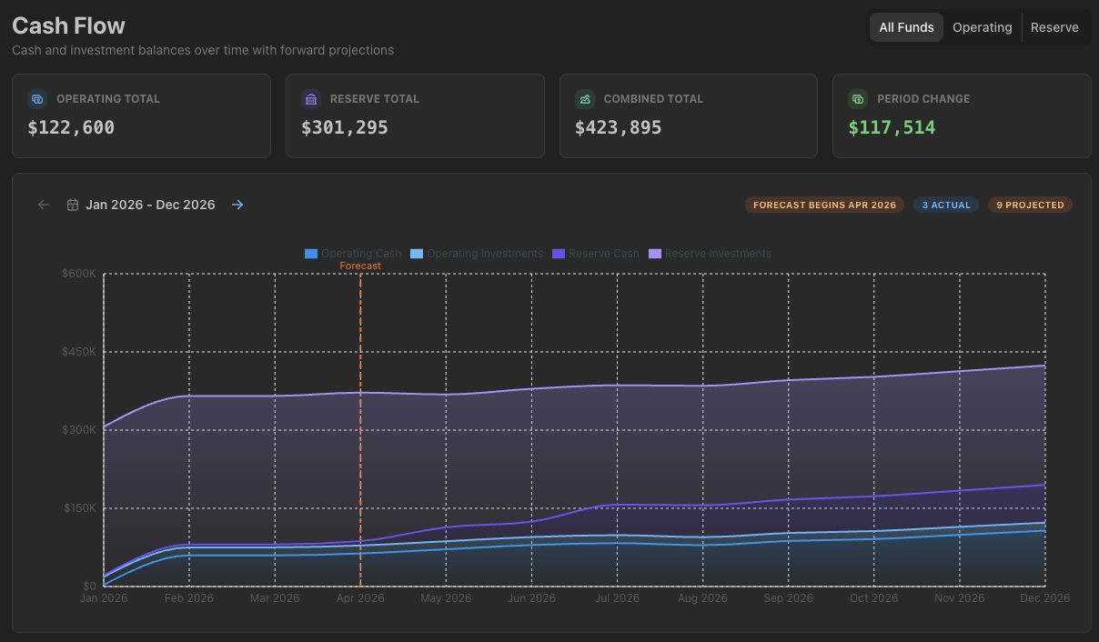 HOA LedgerIQ Cash Flow — Projected balances with forward forecasting chart